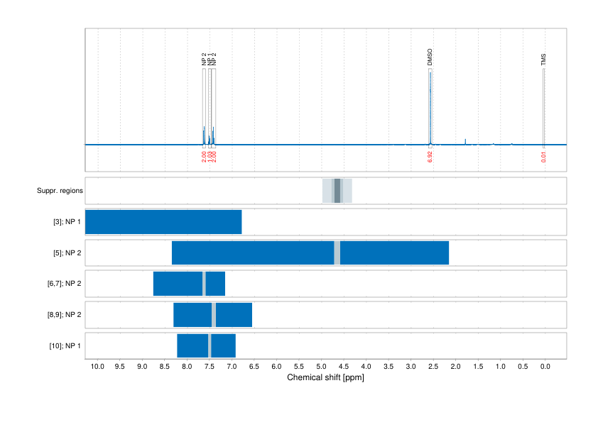 Spectrum for experiment #1: 1D 1H