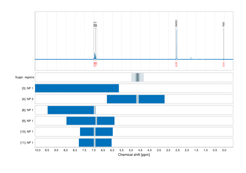 Spectrum for experiment #1: 1D 1H