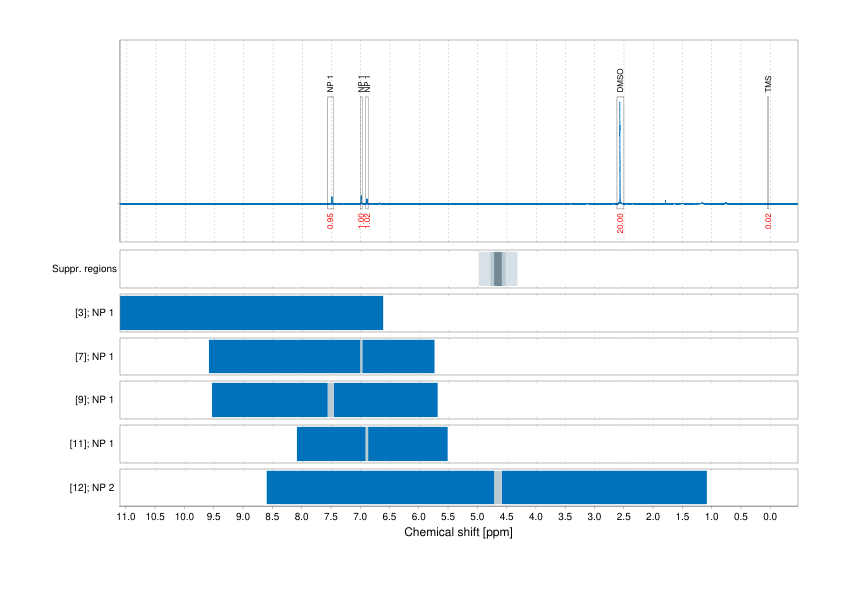 Spectrum for experiment #1: 1D 1H