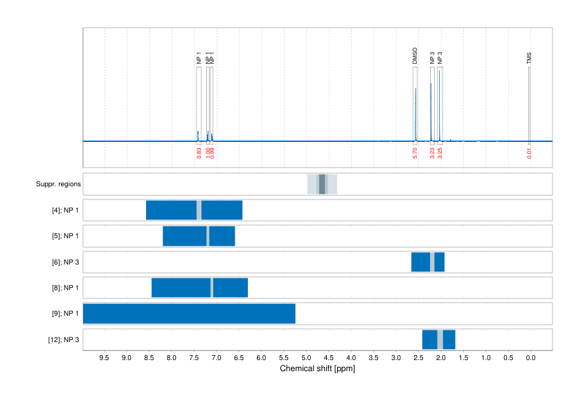 Spectrum for experiment #1: 1D 1H