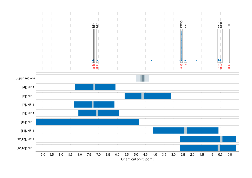 Spectrum for experiment #1: 1D 1H