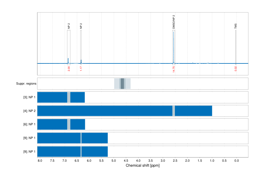 Spectrum for experiment #1: 1D 1H