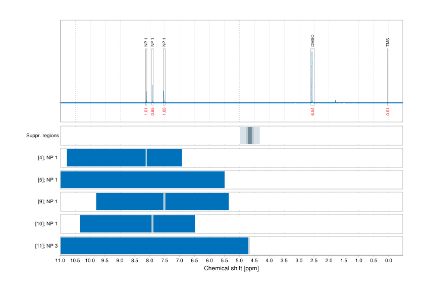 Spectrum for experiment #1: 1D 1H