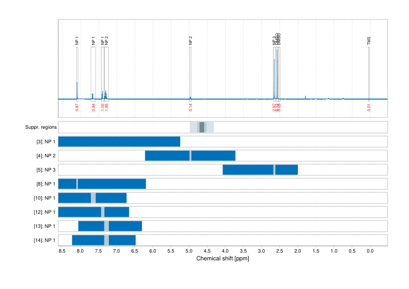 Spectrum for experiment #1: 1D 1H