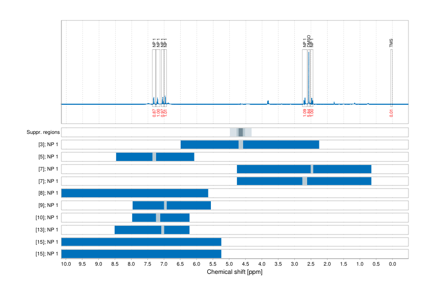 Spectrum for experiment #1: 1D 1H