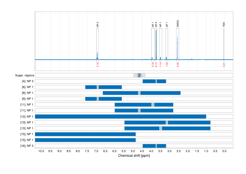 Spectrum for experiment #1: 1D 1H