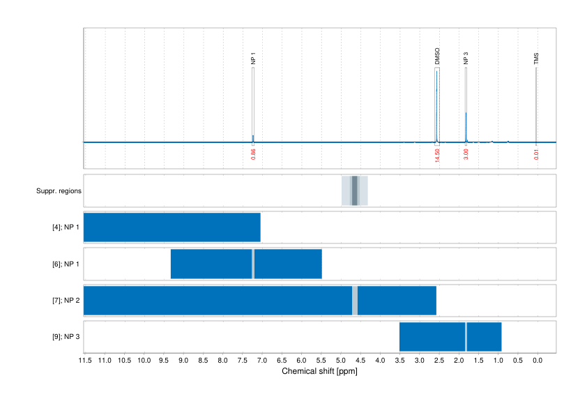 Spectrum for experiment #1: 1D 1H