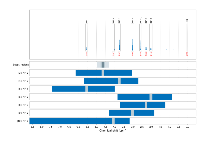 Spectrum for experiment #1: 1D 1H