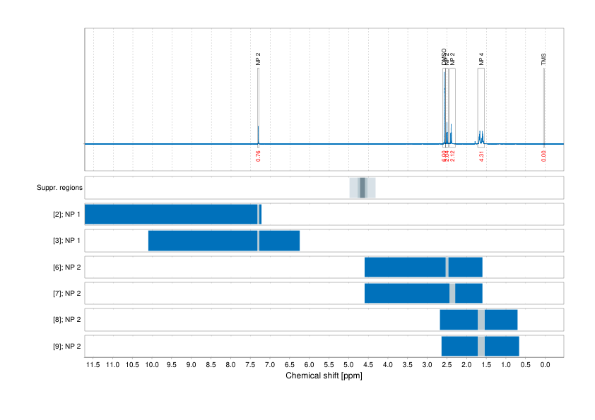 Spectrum for experiment #1: 1D 1H