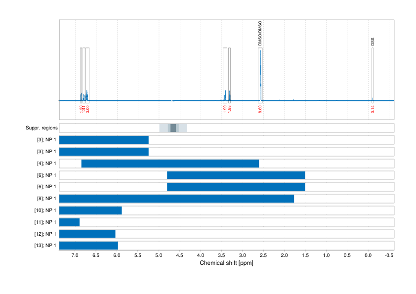 Spectrum for experiment #1: 1D 1H