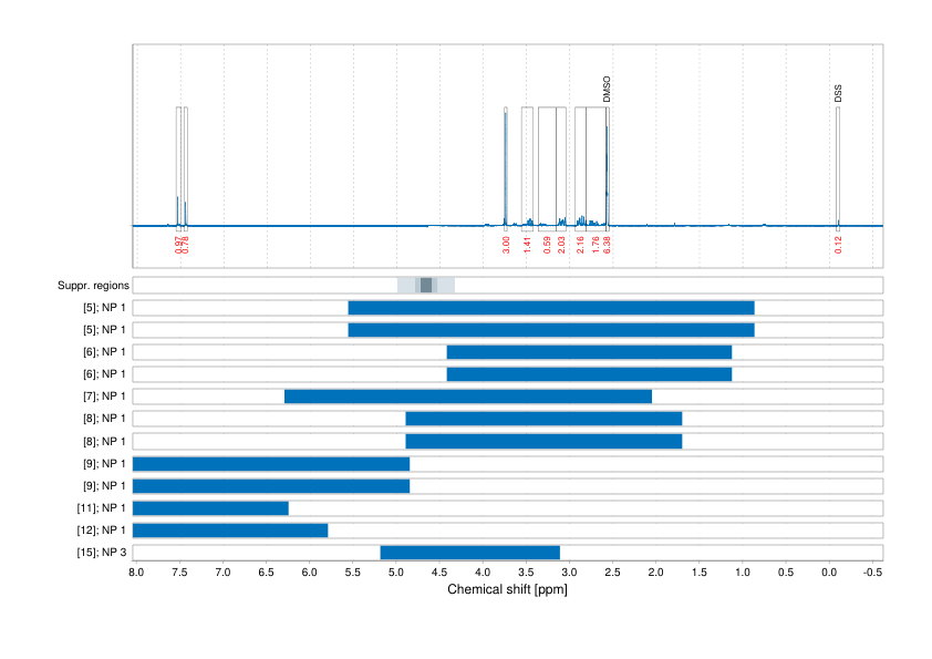 Spectrum for experiment #1: 1D 1H