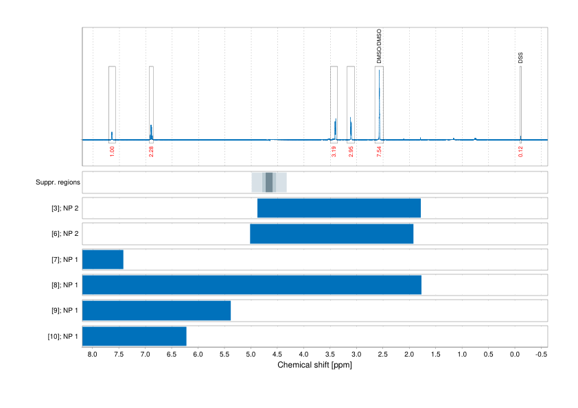 Spectrum for experiment #1: 1D 1H