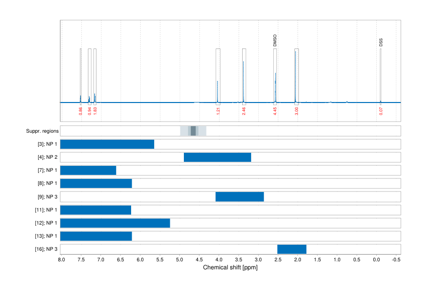 Spectrum for experiment #1: 1D 1H