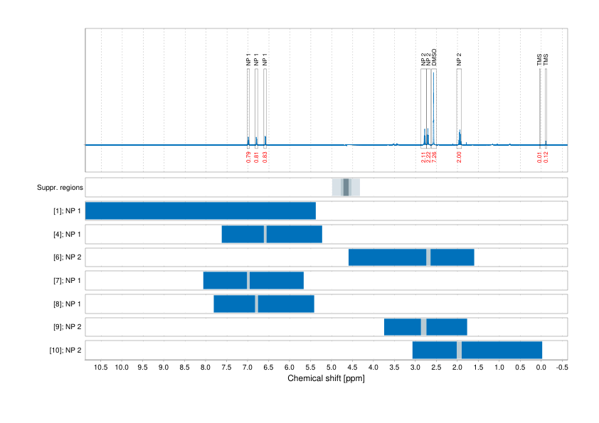 Spectrum for experiment #1: 1D 1H