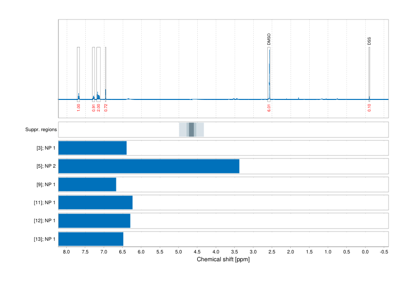 Spectrum for experiment #1: 1D 1H