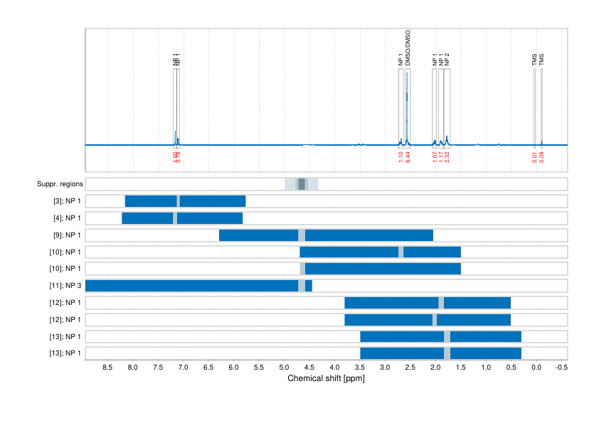 Spectrum for experiment #1: 1D 1H