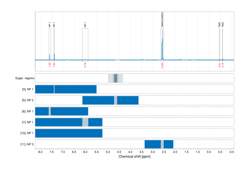 Spectrum for experiment #1: 1D 1H