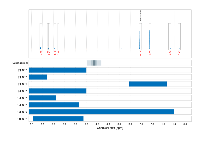 Spectrum for experiment #1: 1D 1H
