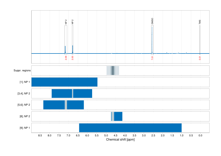 Spectrum for experiment #1: 1D 1H