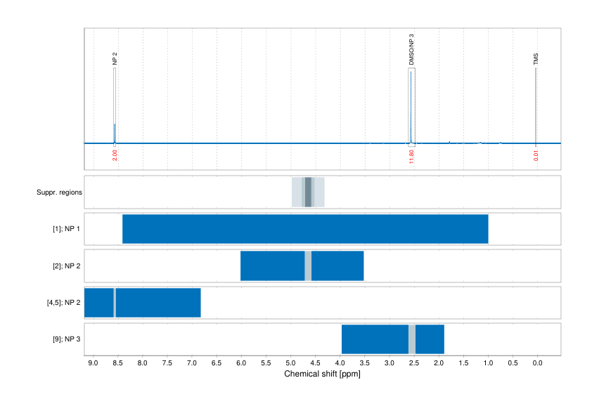 Spectrum for experiment #1: 1D 1H