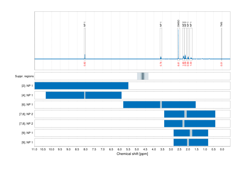 Spectrum for experiment #1: 1D 1H