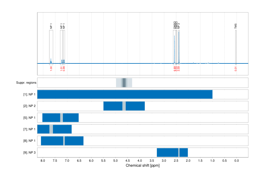 Spectrum for experiment #1: 1D 1H