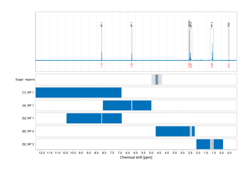 Spectrum for experiment #1: 1D 1H