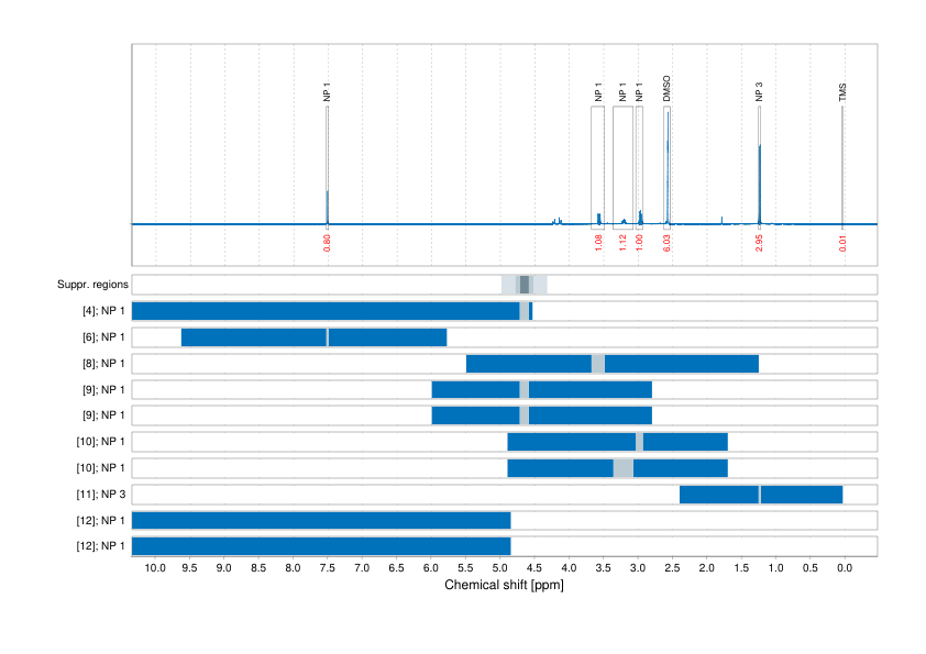 Spectrum for experiment #1: 1D 1H