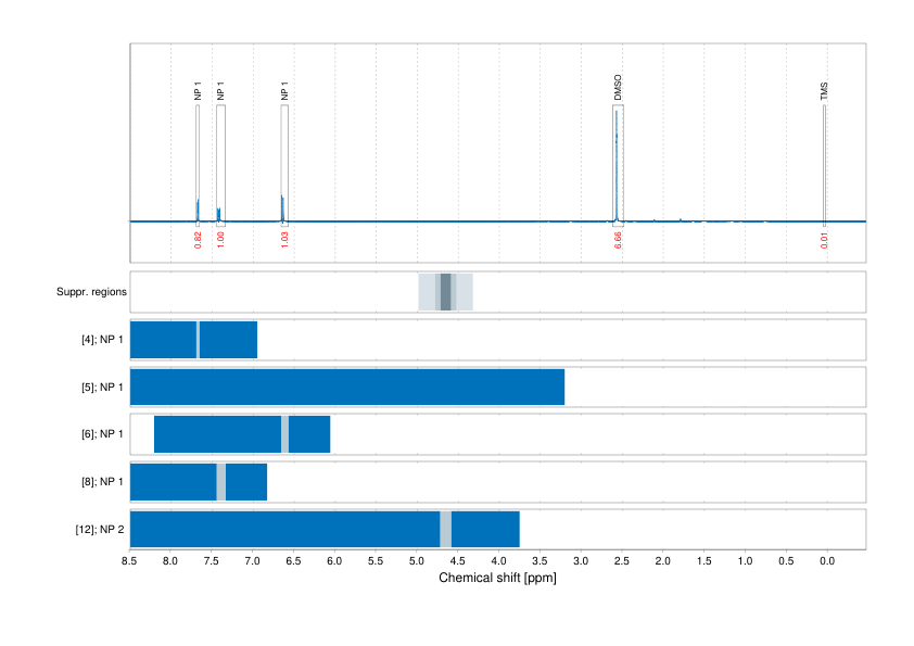 Spectrum for experiment #1: 1D 1H