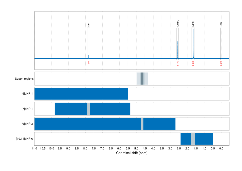 Spectrum for experiment #1: 1D 1H