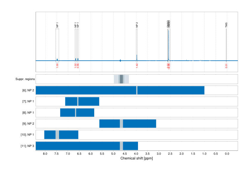 Spectrum for experiment #1: 1D 1H