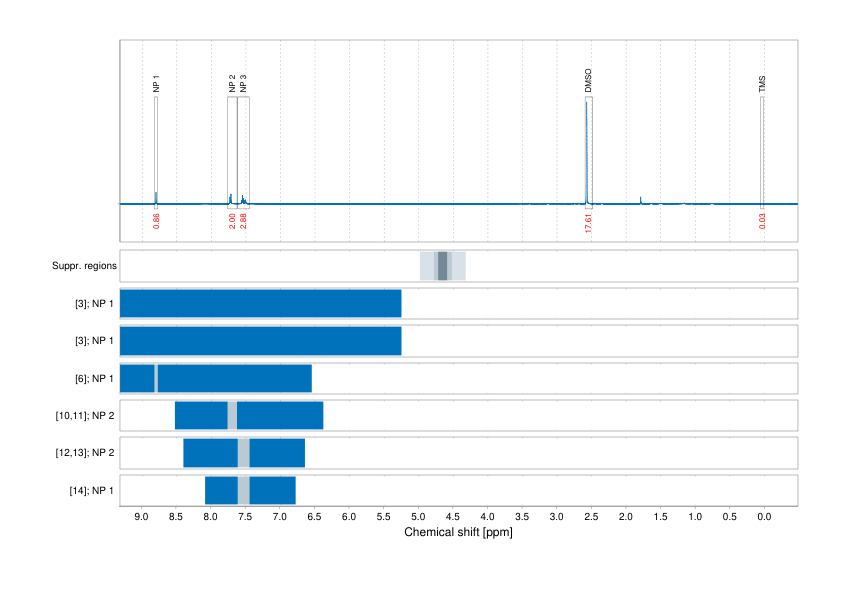 Spectrum for experiment #1: 1D 1H