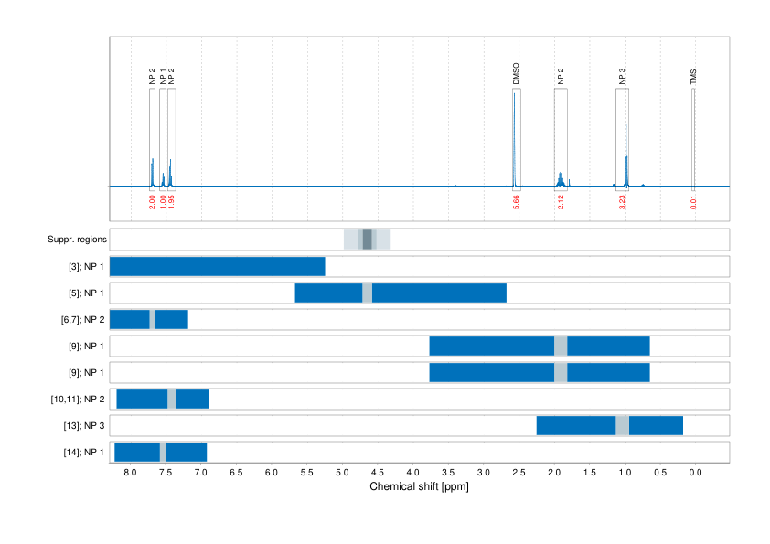 Spectrum for experiment #1: 1D 1H