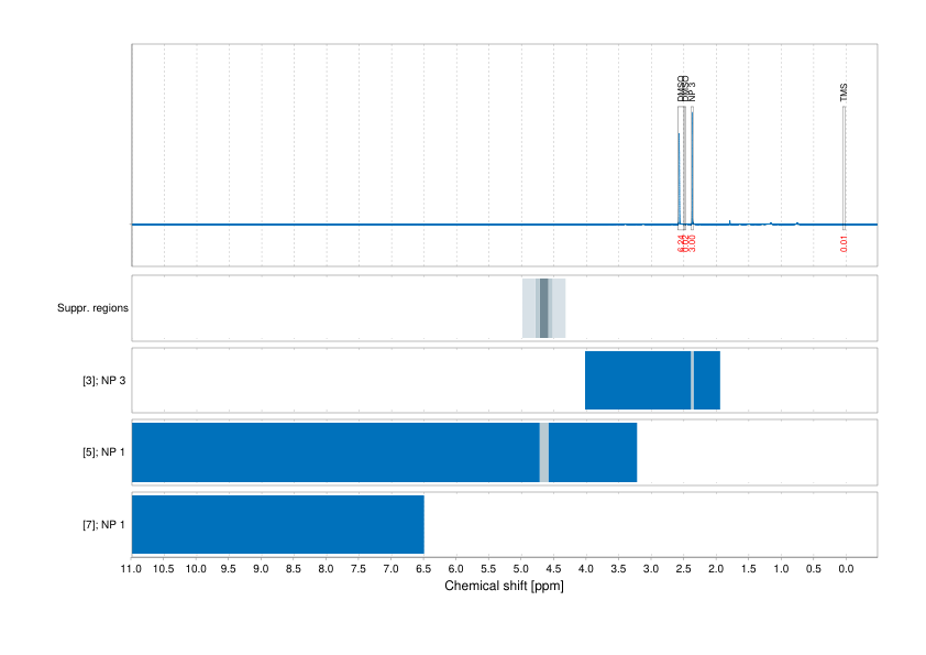 Spectrum for experiment #1: 1D 1H