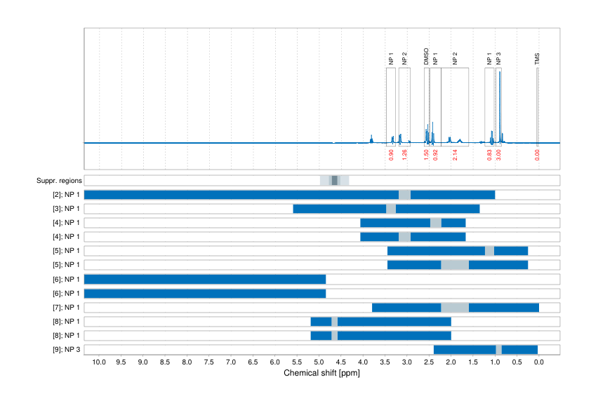 Spectrum for experiment #1: 1D 1H
