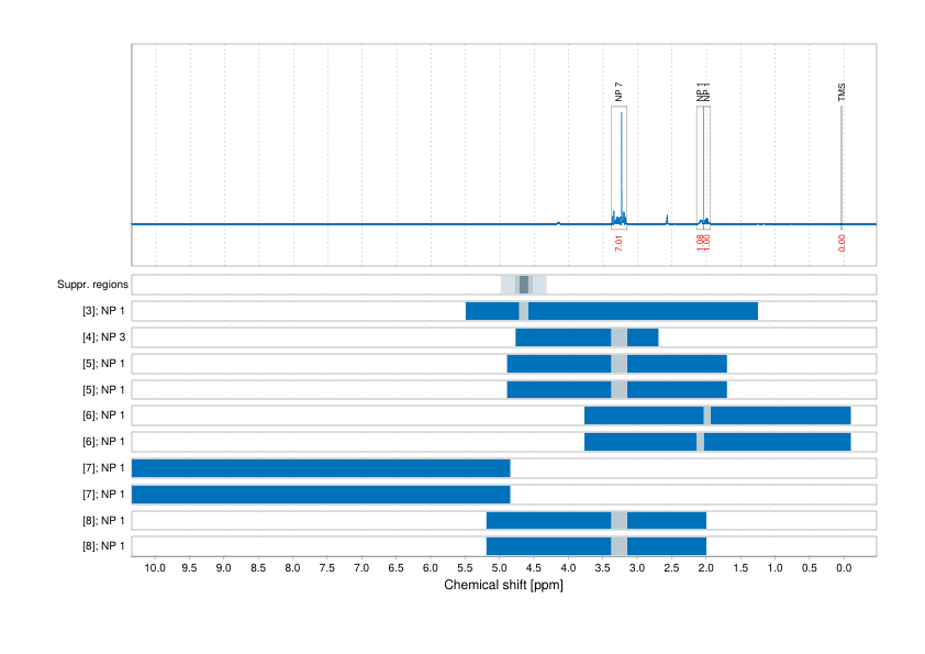 Spectrum for experiment #1: 1D 1H