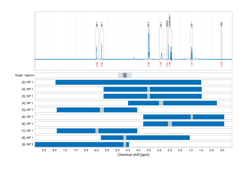 Spectrum for experiment #1: 1D 1H