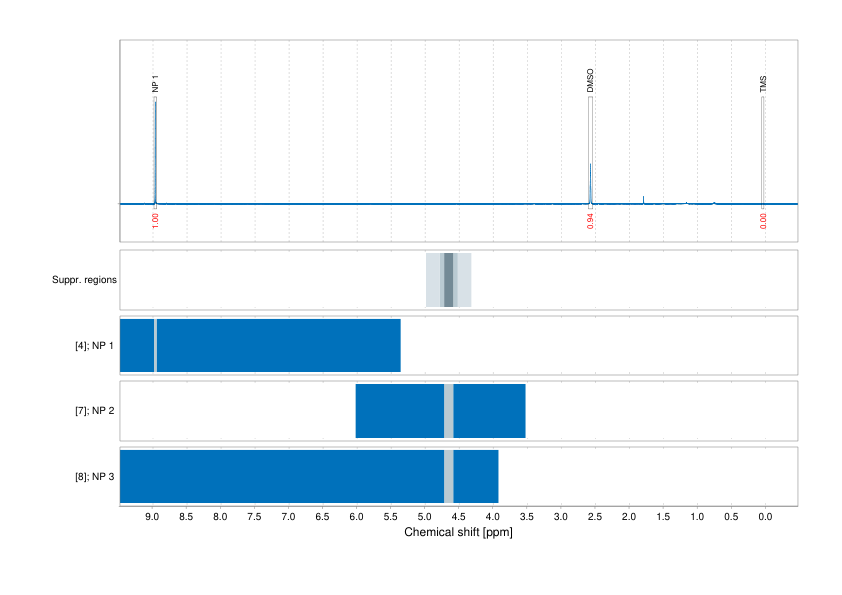 Spectrum for experiment #1: 1D 1H