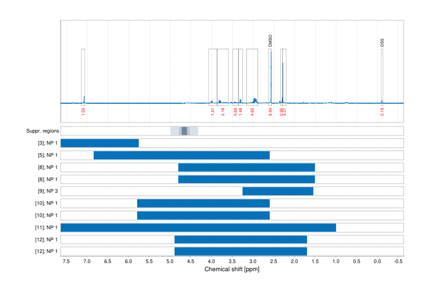 Spectrum for experiment #1: 1D 1H