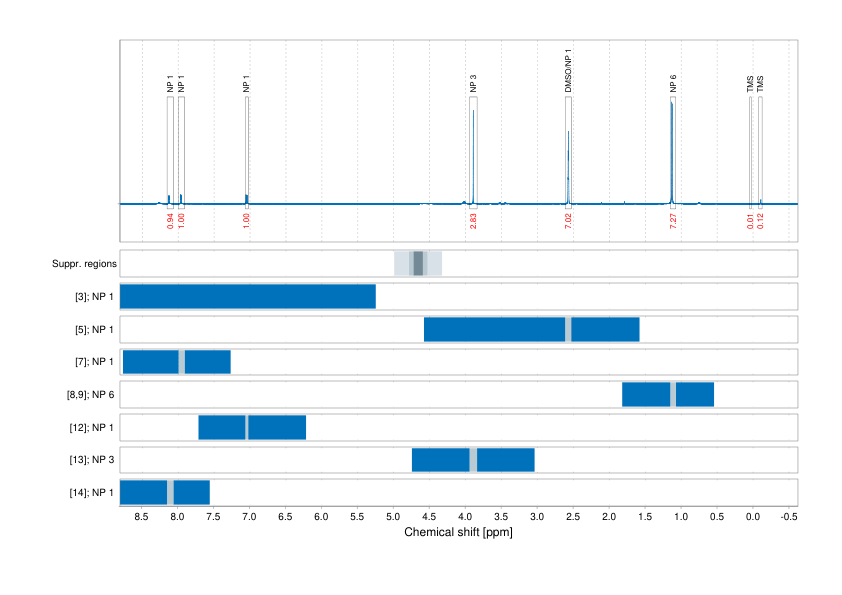 Spectrum for experiment #1: 1D 1H