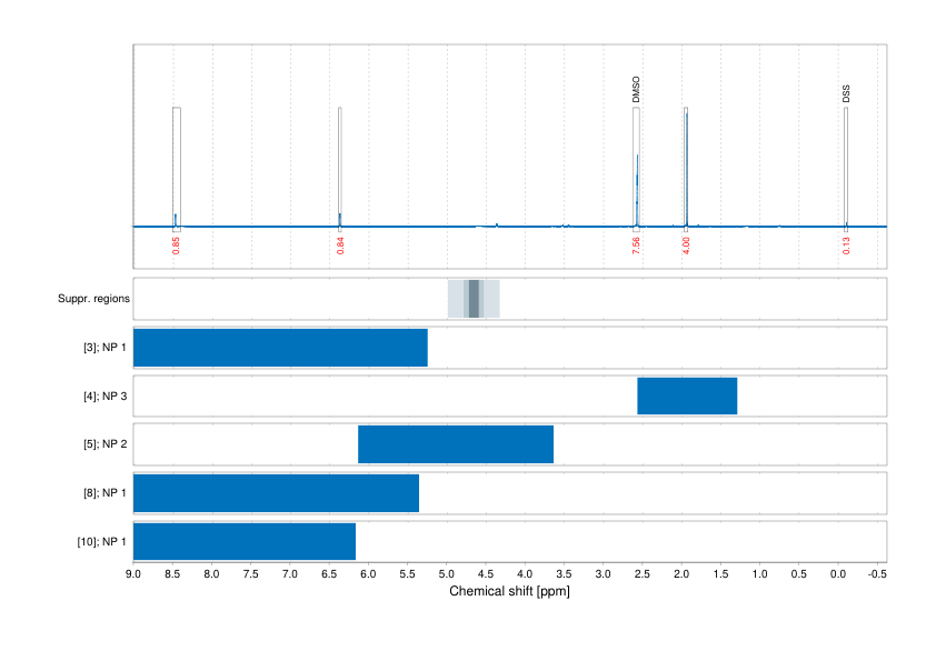 Spectrum for experiment #1: 1D 1H