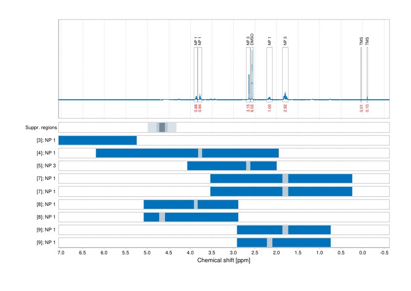 Spectrum for experiment #1: 1D 1H