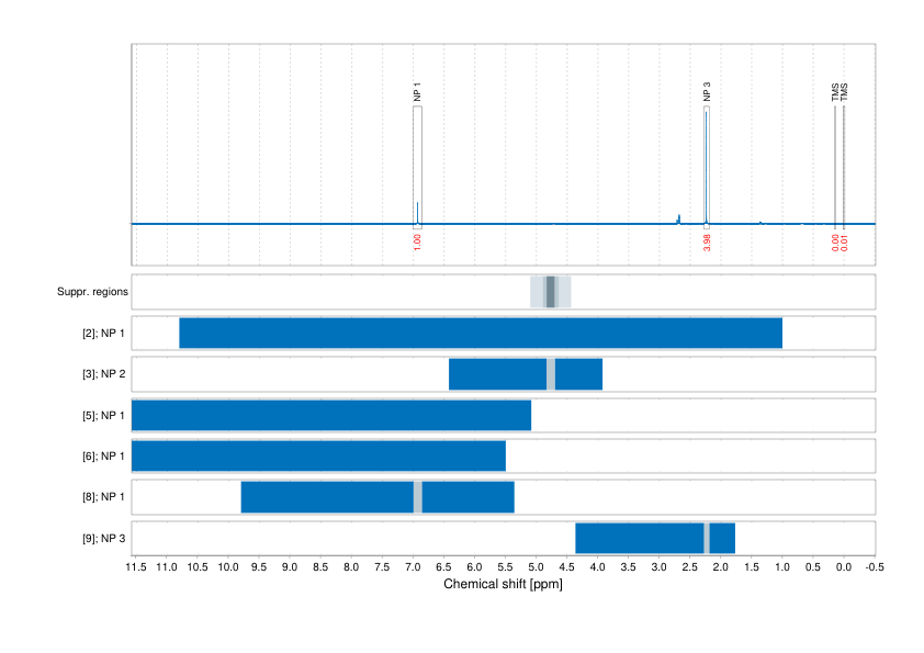 Spectrum for experiment #1: 1D 1H