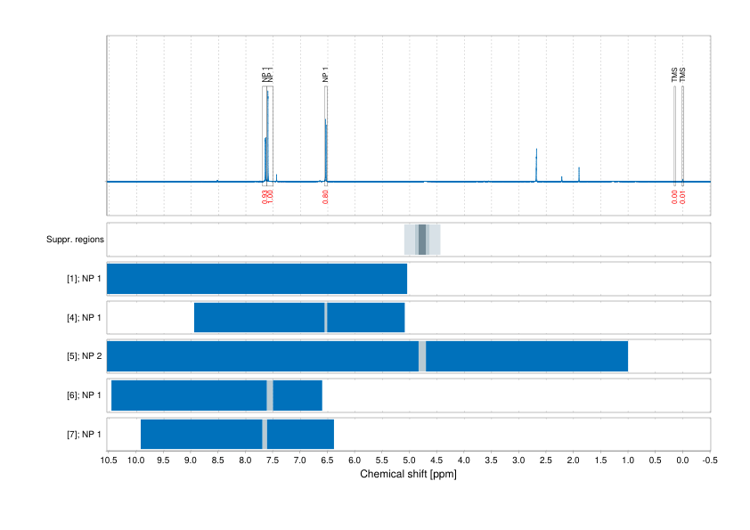 Spectrum for experiment #1: 1D 1H