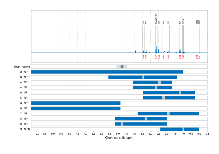 Spectrum for experiment #1: 1D 1H
