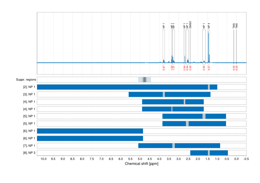 Spectrum for experiment #1: 1D 1H