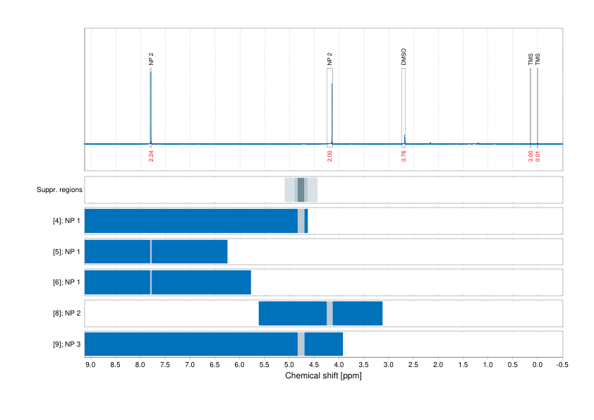 Spectrum for experiment #1: 1D 1H