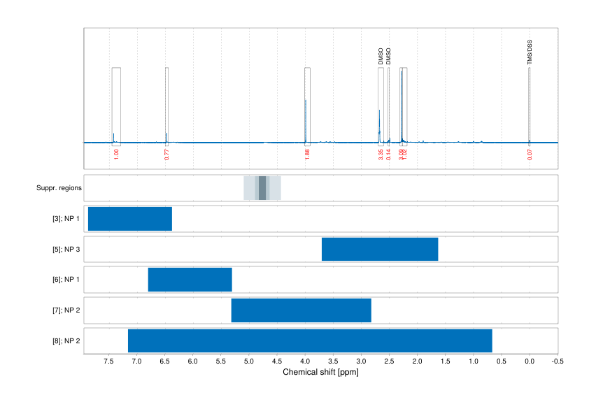 Spectrum for experiment #1: 1D 1H