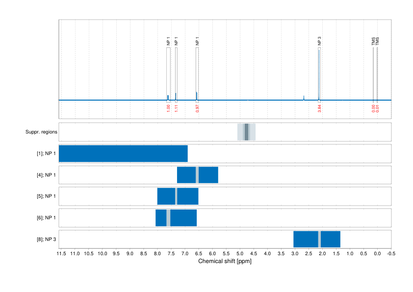 Spectrum for experiment #1: 1D 1H